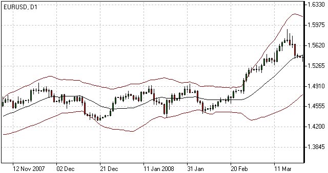 Bandas de Bollinger - Bollinger Bands