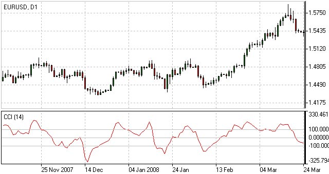 Índice de Canal de Mercaderías - Indicador CCI Índice de Canal de Mercaderías - Indicador CCI