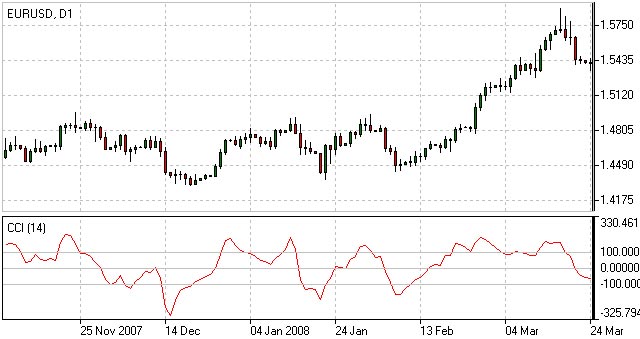 Índice de Canal de Mercaderías - Indicador CCI