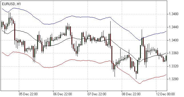 Indicador Envoltura - Envelopes Indicator