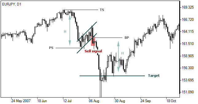 Bandera - Flag: Grafico Forex