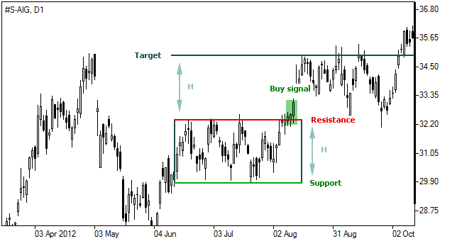 Rectángulo Ascendente - Grafico Forex Rectángulo Ascendente - Grafico Forex