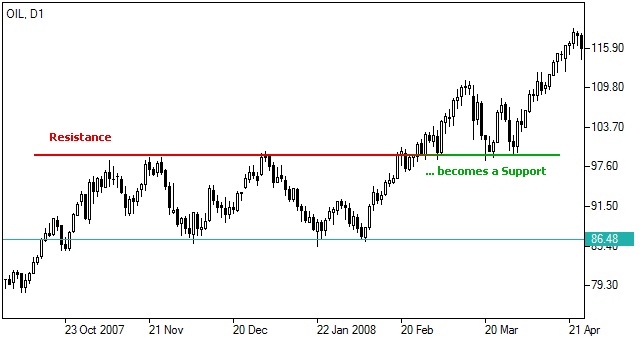 Soporte y Resistencia Forex