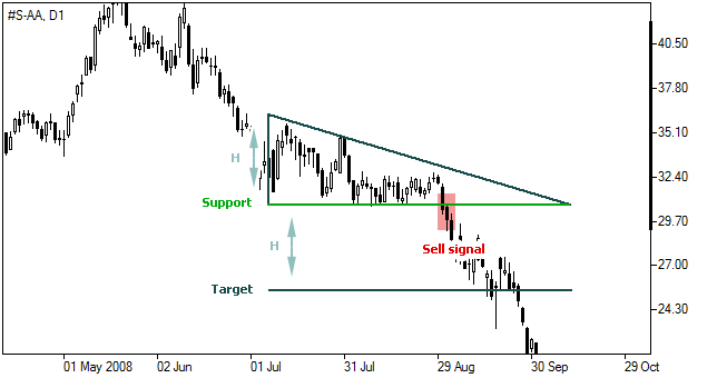 Triángulo Descendente - Grafico Forex