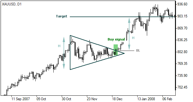 Symmetric Triangle Pattern Symmetric Triangle Pattern
