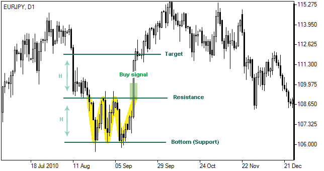 Triple Fondo - Triple Bottom: Gráfico Forex