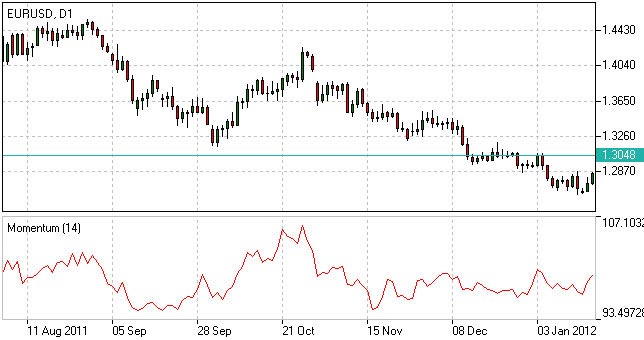 Indicador Momentum