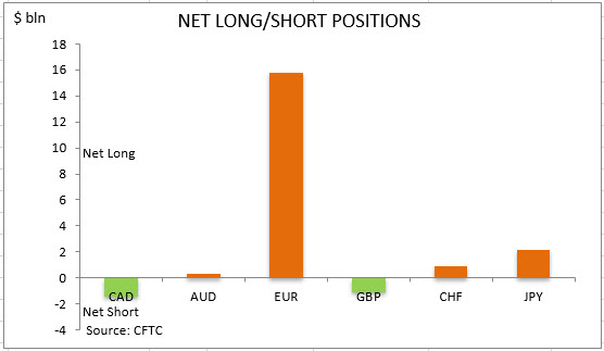 commitment of traders net long short